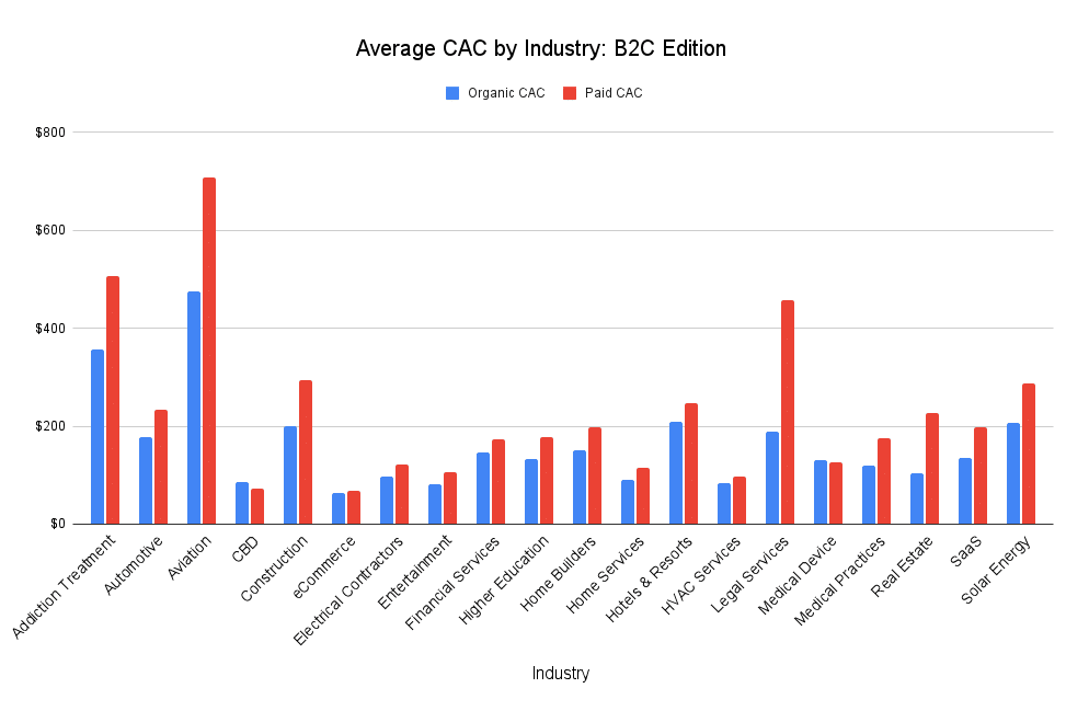 Customer acquisition cost benchmark per industry